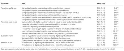 Healthcare Professionals’ Acceptance of Digital Cognitive Rehabilitation